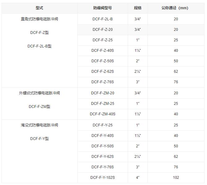 防爆型號(hào)參數(shù)表.jpg
