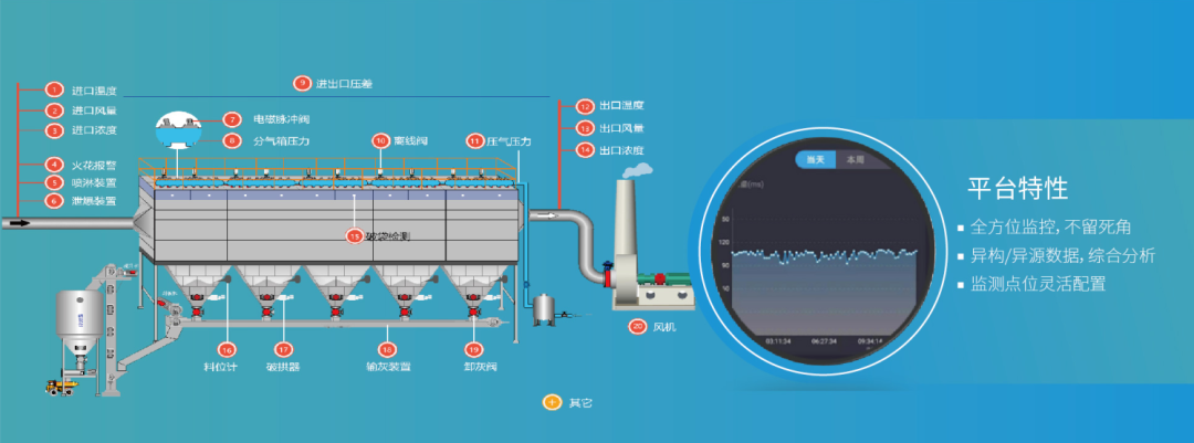 智慧除塵解決方案——新建項(xiàng)目